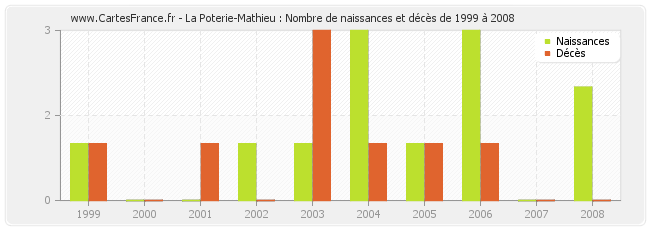 La Poterie-Mathieu : Nombre de naissances et décès de 1999 à 2008
